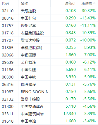 港股恒指能否守住20000点？三大指数集体下挫 房地产板块领跌