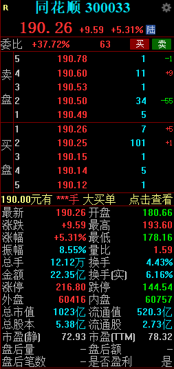 同花顺盘中拉升一度涨超7% 成交额超22亿元