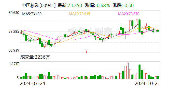 中国移动：9月移动业务客户数当月净增243.2万户