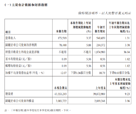 农业银行：前三季度实现归母净利润2143.72亿元 同比增长3.38%