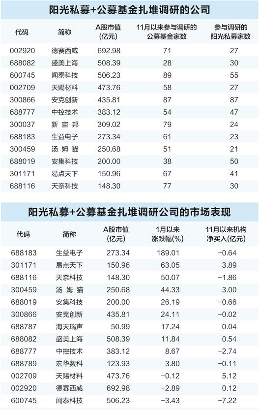 11月A股成交41万亿元创新高 基金重点调研17家公司