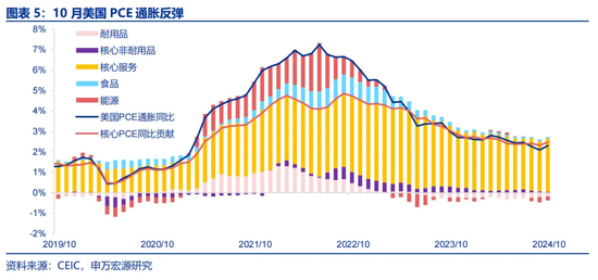 特朗普2.0：从“去通胀”到“再通胀”？