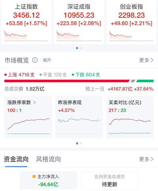 全线飘红，超4700股上涨！A50指数期货突然跳水，什么情况？