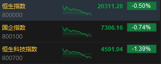 收评：港股恒指跌0.5% 科指跌1.39%券商、内房股跌幅居前