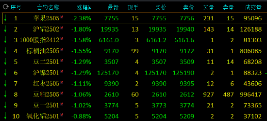 午评：苹果跌超2% 玻璃、集运指数涨超1%