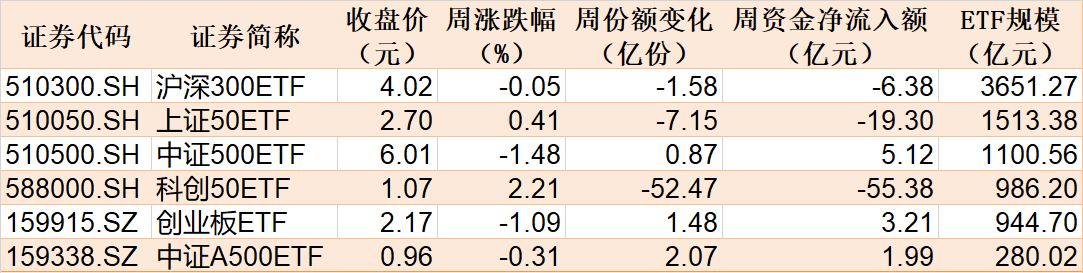 晕了晕了！说好的科技股行情，机构却玩高抛！科创50ETF净流出55亿元，半导体ETF份额更是创出年内新低